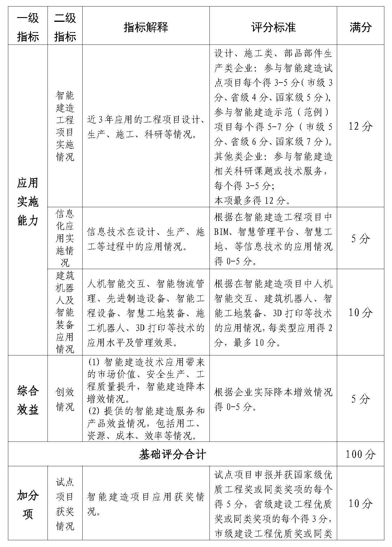 附件:佛山市智能建造企业评价指引(试行)(1)_Page_6.jpg 附件:佛山市智能建造企业评价指引(试行)(1)_Page_6.jpg